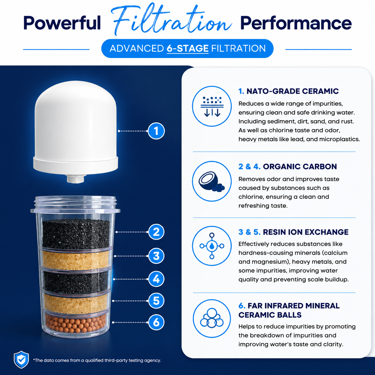 Crystal Clear replacement filter filtration stages and filter media