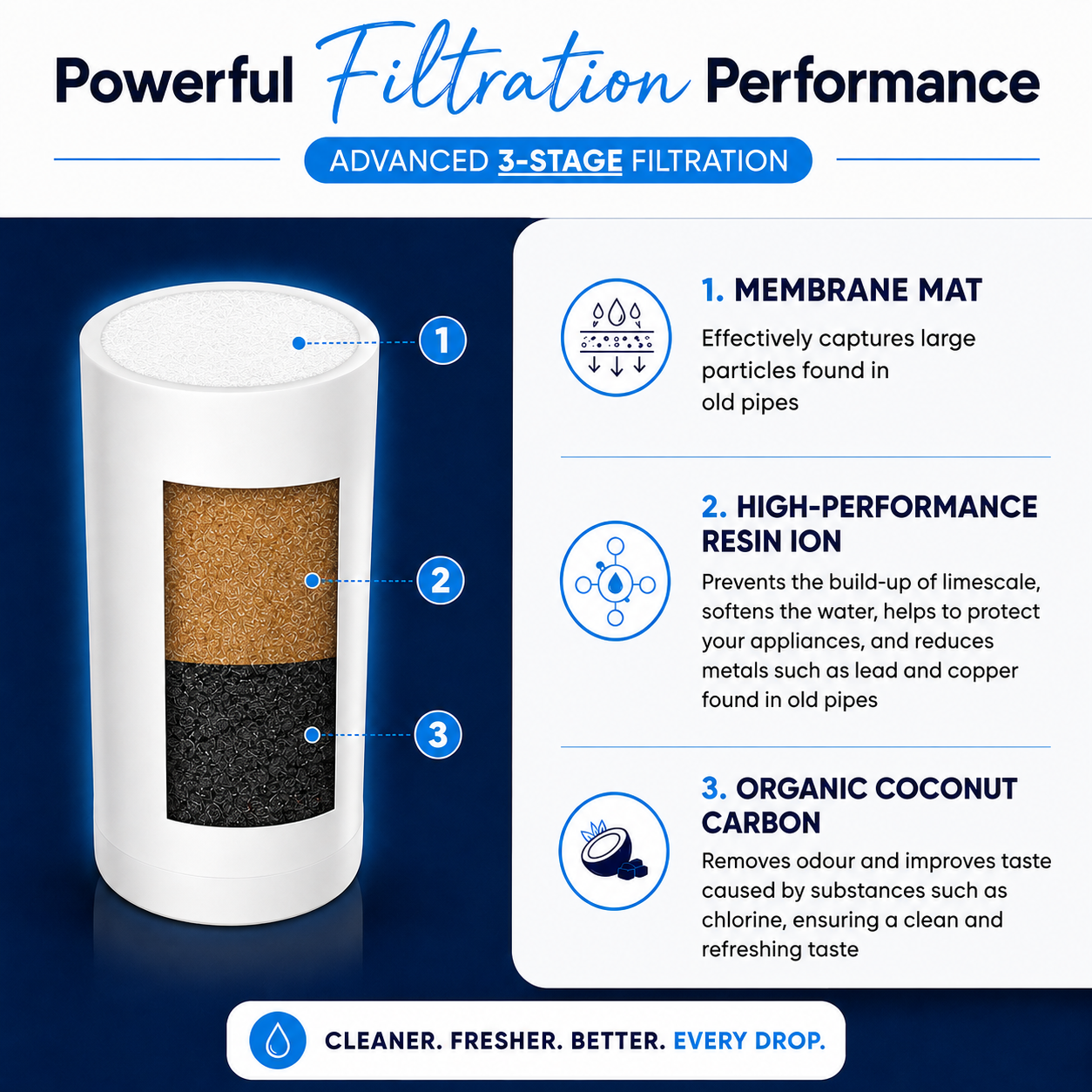 Little Luxury 3-stage water filter showing membrane, resin ion and organic coconut carbon filtration