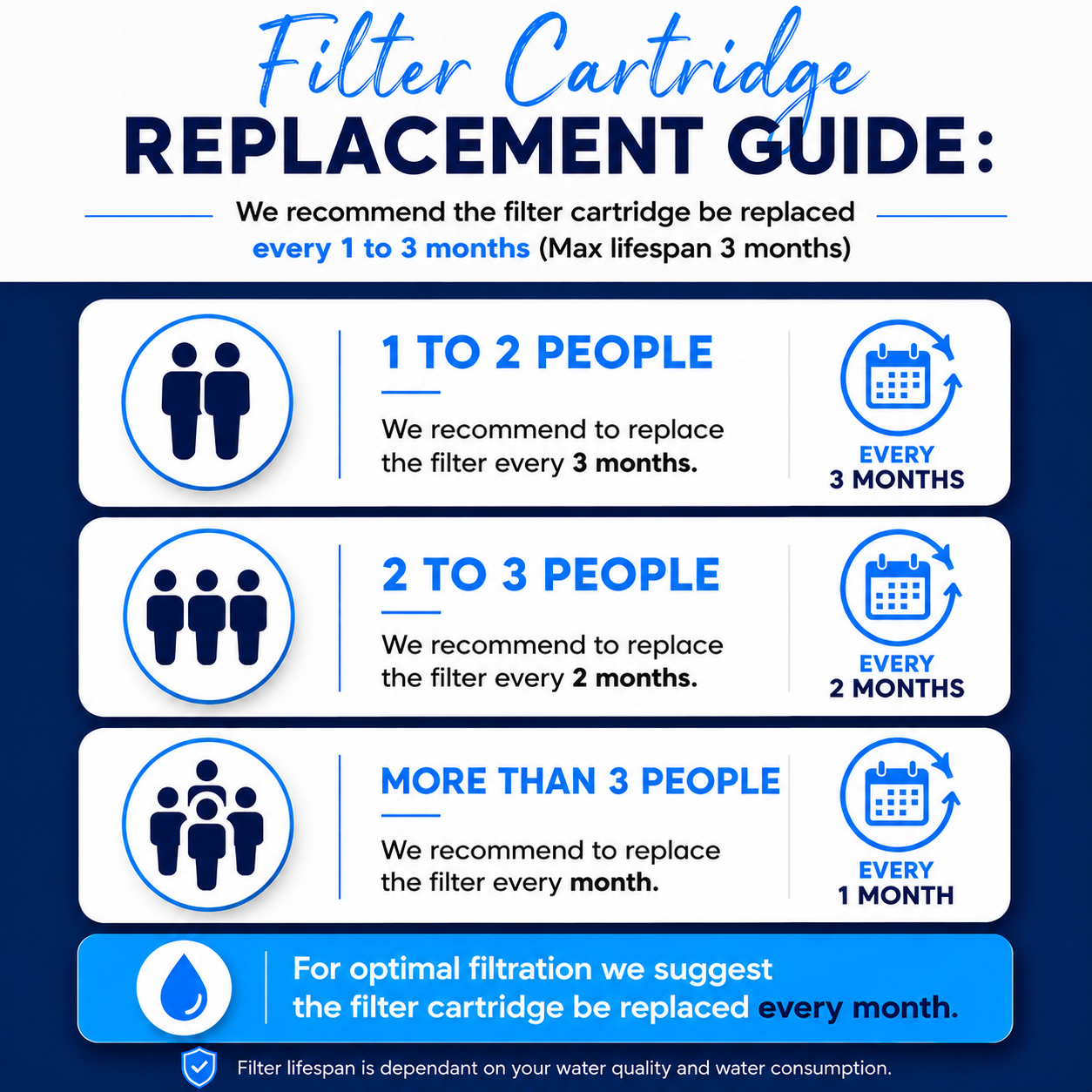 Little Luxury 3-stage tap water filter cartridge replacement guide based on household size