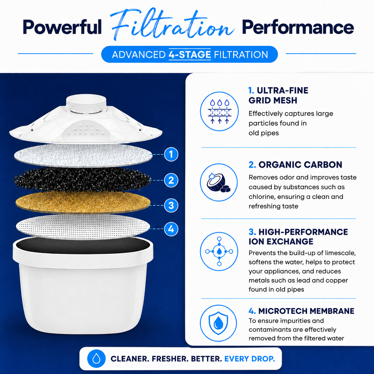 Little Luxury water filter jug cartridge showing advanced 4-stage filtration layers
