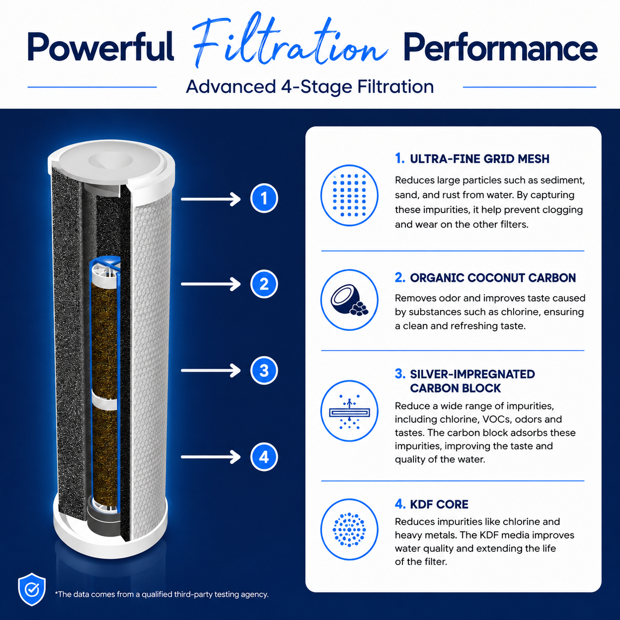 LuxPure Replacement Filter Cartridge advanced 4-stage water filtration technology