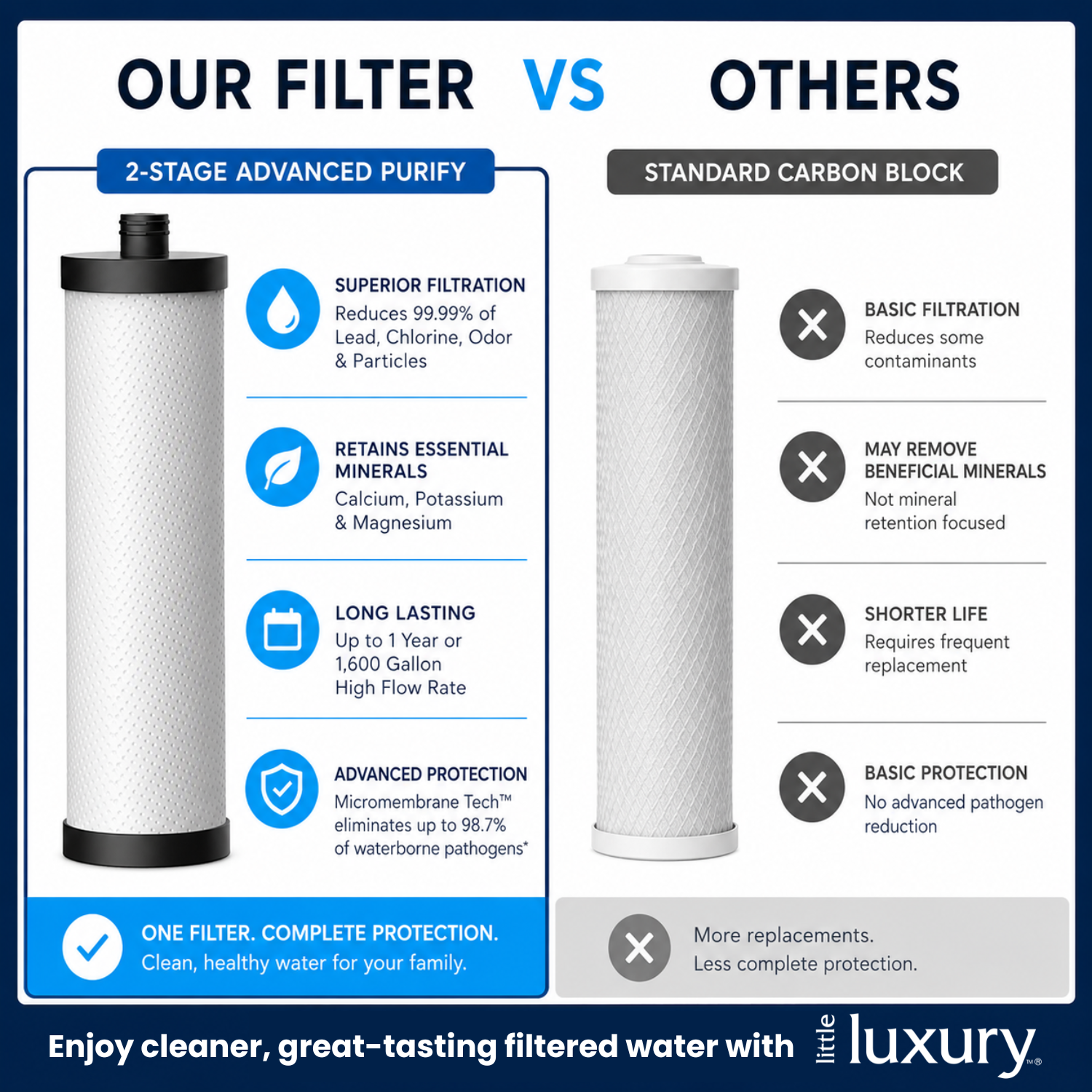Platinum Complete Under Sink Replacement Filter compared with a standard carbon block filter