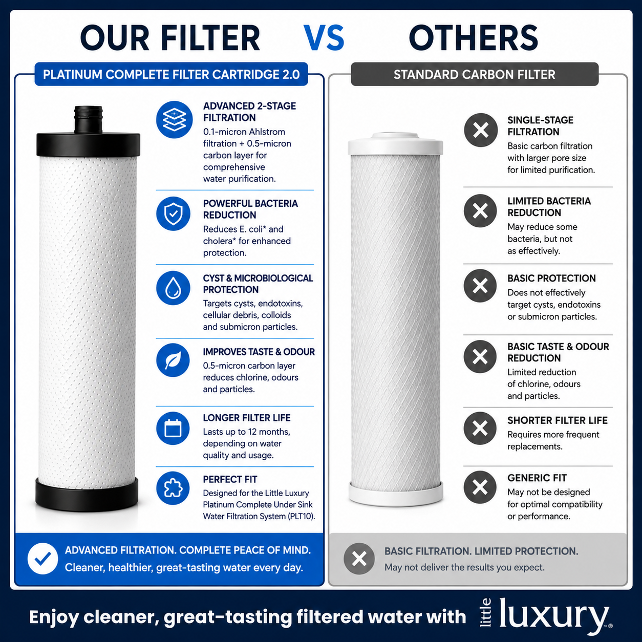 Platinum Complete Filter Cartridge 2.0 compared with a standard carbon water filter