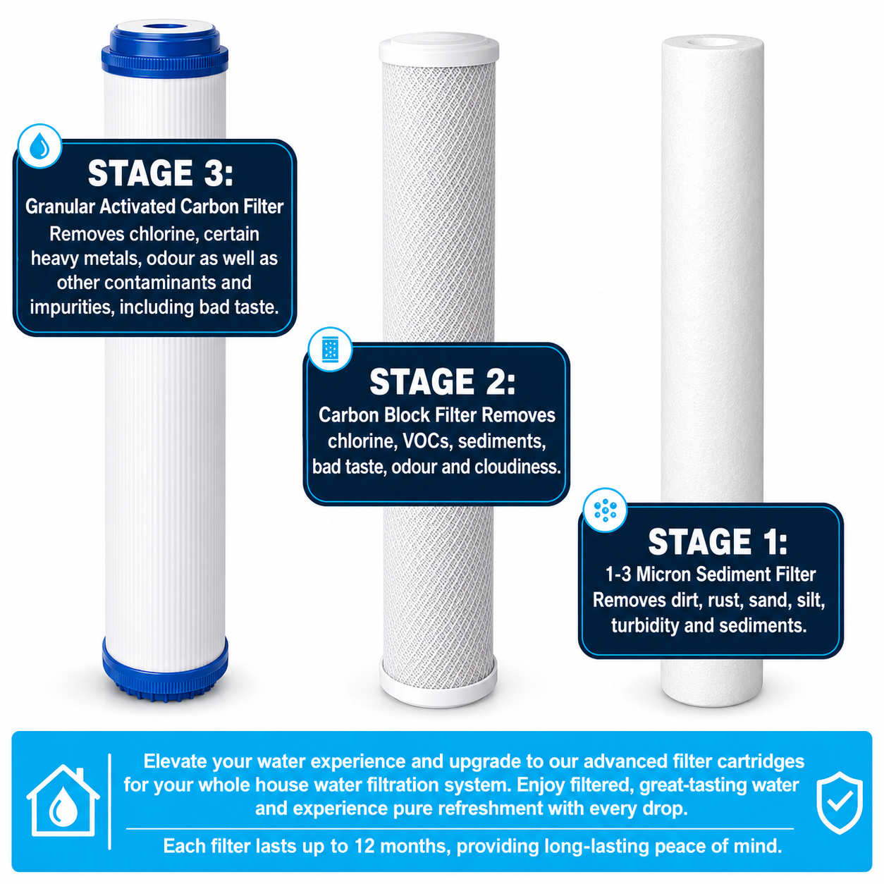 Gold Standard 3-stage water filter cartridges showing each filtration stage