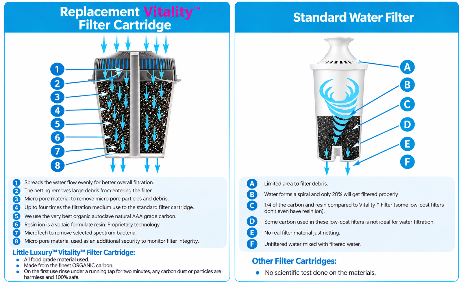 Comparison infographic showing the Little Luxury Vitality replacement water filter cartridge versus a standard water filter, highlighting filtration layers, materials and water flow.